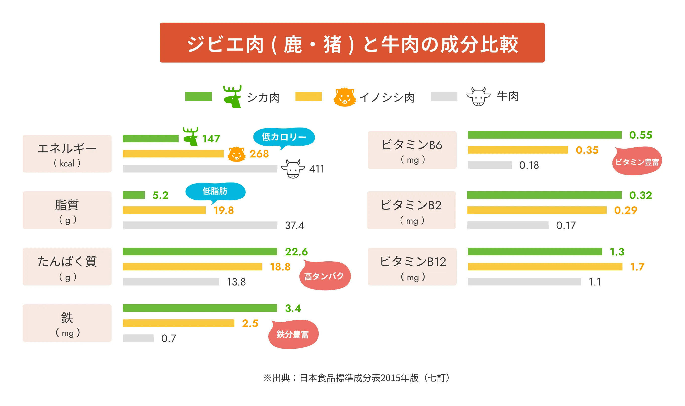 “成分比較表”