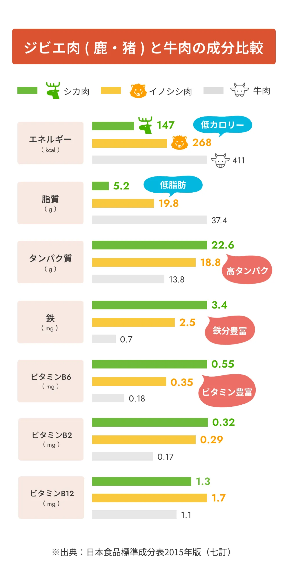“成分比較表”
